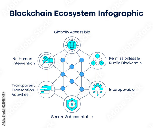 Blockchain ecosystem infographic. Represents decentralized features like global access, transparent processes, and secure accountability.
