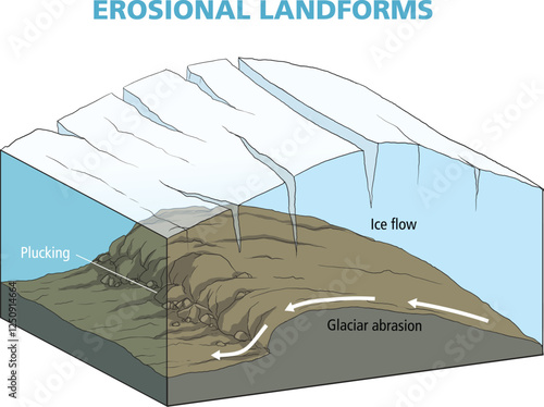 illustration of erosional landforms diagram