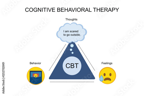 CBT Mental Health Concept Model Cognitive Behavioral Therapy Model Infographic for Education Psychology Diagram developed by Dr. Aaron Beck