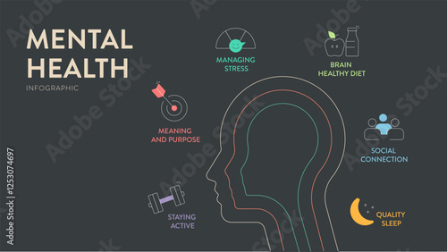 Mental Health infographic diagram chart illustration banner presentation has managing stress, meaning and purpose, staying active, brain healthy diet, social connection and quality sleep. Icon vector.