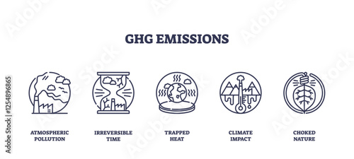 Ghg emissions are depicted with outline icons showing pollution, time, and climate impact. Outline icons set.