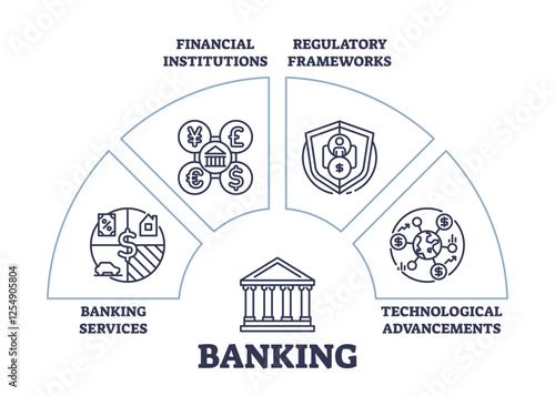 Banking diagram shows financial institutions, regulatory frameworks, and technological advancements. Outline diagram