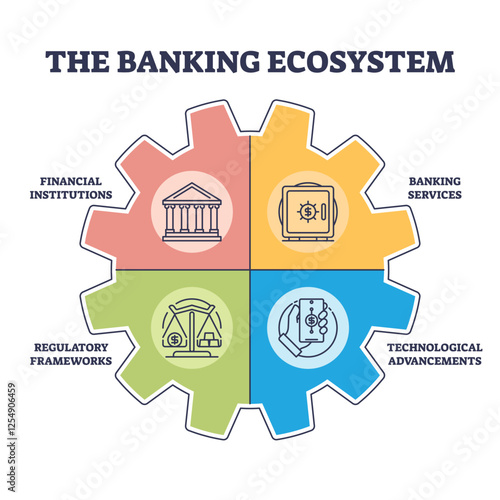 The banking ecosystem diagram shows financial institutions, banking services, regulatory frameworks, and technological advancements. Outline diagram