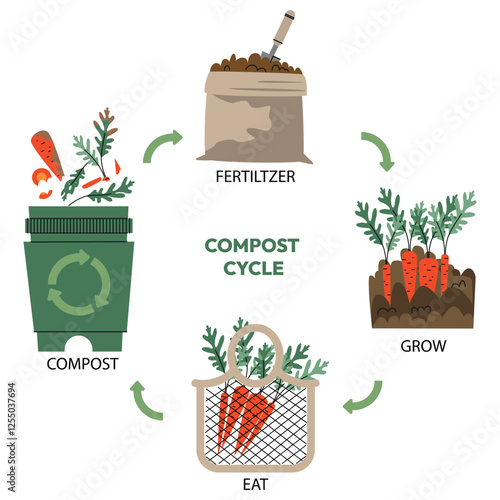 Compost life circle infographic. Composting process. Recycling organic waste from collecting kitchen scraps to use compost for farming. Zero waste concept. Hand drawn vector illustration. 