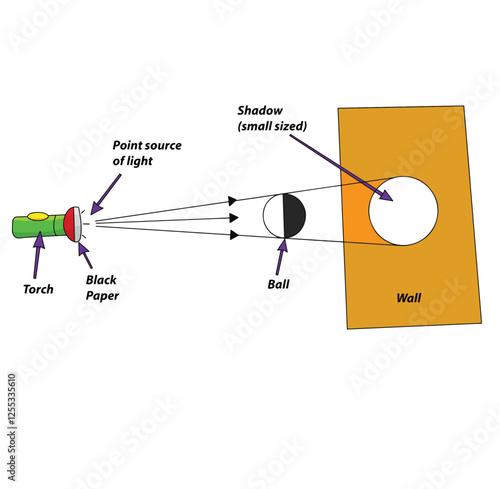 Science of Shadow formed by a point source of light having object placed at a far place outline clipart.