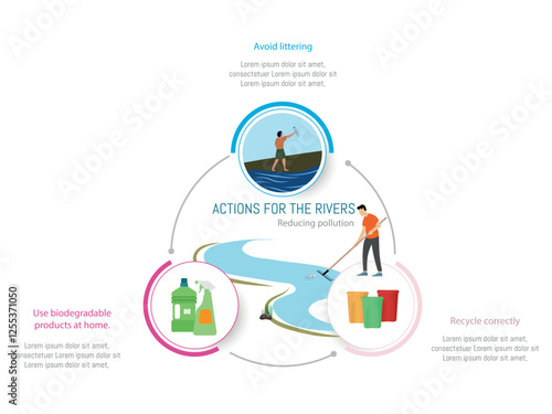 Educational infographic about actions to protect rivers and reduce pollution. Highlights the importance of avoiding littering, recycling correctly, and using biodegradable products.