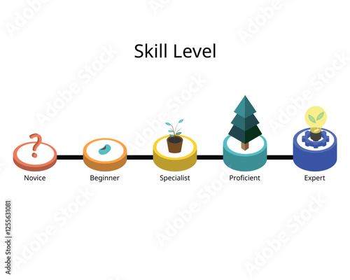 skill level from novice, beginner, specialist, proficient, expert