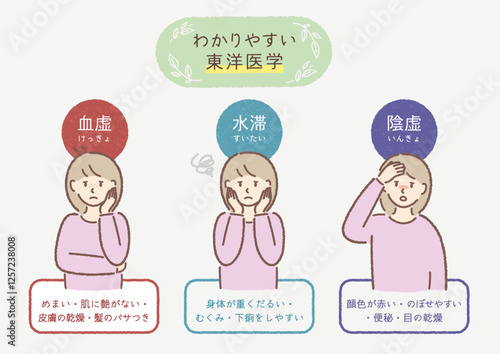 東洋医学の説明イラストセット（血虚・水滞・陰虚）