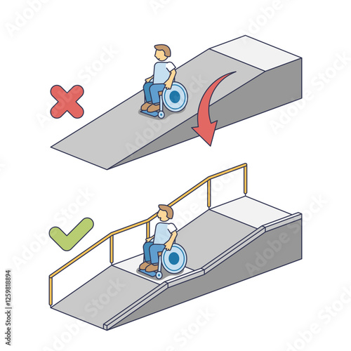 Wheelchair ramps diagram shows correct and incorrect ramp designs. Key objects, ramps, wheelchair user. Outline diagram