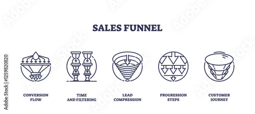 Sales funnel icons outline key stages, conversion flow, lead compression, customer journey. Outline icons set