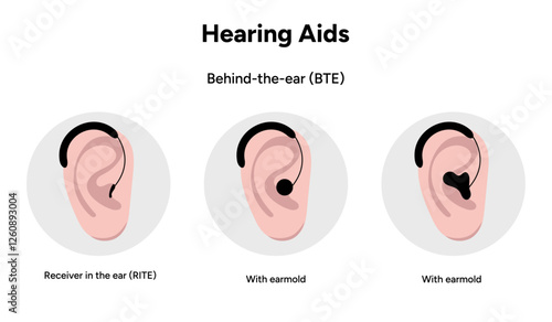 Hearing aids behind-the-ear (BTE). Receiver in the ear (RITE), and with earmold. Microphone technology listening for loss hearing people