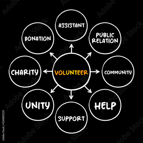 Volunteer - working on behalf of others without being motivated by financial or material gain, mind map concept for presentations and reports