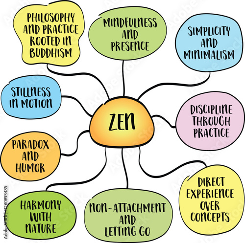Zen is a philosophy and practice rooted in Buddhism, emphasizing simplicity, mindfulness, and direct experience over intellectualization. Infographics sketch.