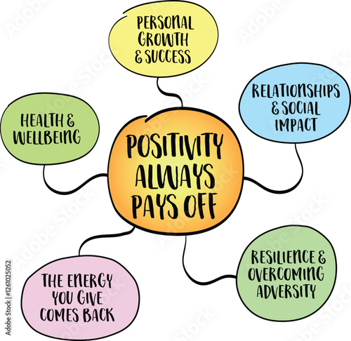 Positivity always pays off, a powerful theme that highlights the long-term benefits of maintaining an optimistic mindset. Infographics sketch.