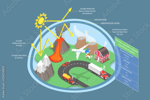 3D Isometric Flat Vector Illustration of Greenhouse Effect, Informational infographic for Education and Rising Awareness