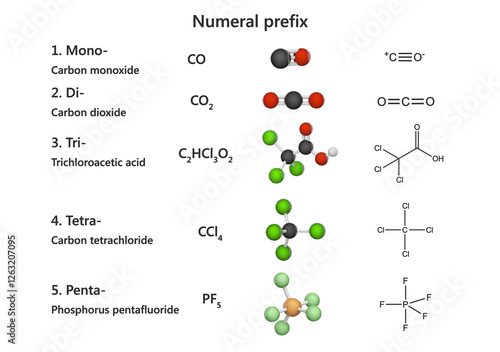 Numeral prefixes are an essential part of organic chemistry nomenclature, used to indicate the number of atoms or groups of atoms in a molecule. White background. 3d illustration photo