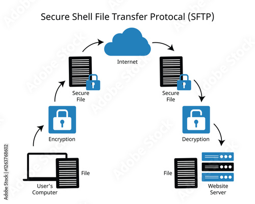 SFTP or Secure File Transfer Protocol of Secure Data transferring 