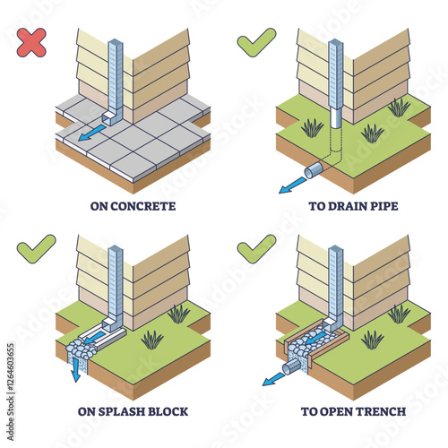 Drainage systems diagram shows proper and improper methods with pipes and trenches. Outline diagram