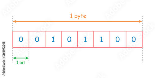 Binary Basics. One Byte and Eight Bits. Explaining the Byte and Bit Relationship.