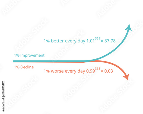 1% improvement result and 1% decline graph