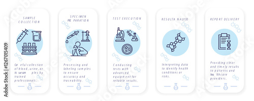 Chemistry laboratory icons representing scientific processes. Sample collection, specimen preparation, test execution, result analysis. Infographic for mobile app, presentations. Vector illustration. 