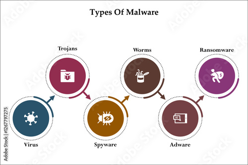 Types Of Malware - Virus, Trojans, Spyware, Worms, Adware, Ransomware. Infographic template with icons and description placeholder