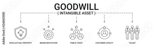 Goodwill Banner with intellectual property, brand reputation, public trust, customer loyalty, talent icon concept illustration