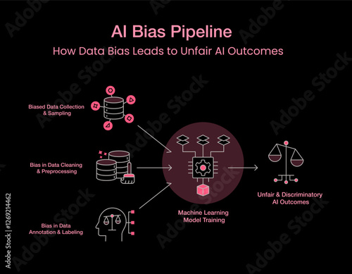 AI Bias Pipeline – Understanding How Data Bias Leads to Unfair AI Outcomes. Editable Stroke and Colors.