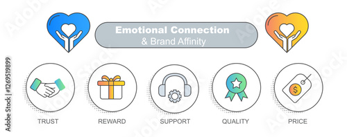 Emotional Connection and Brand Affinity – Building Customer Loyalty Through Emotional Attachment. Colorful Diagram. Editable Stroke and Colors.