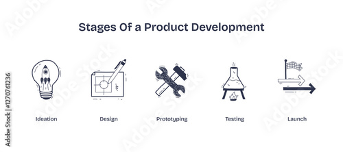 Stages of product development illustrated with icons for ideation, design, and prototyping. Doodle style icons.