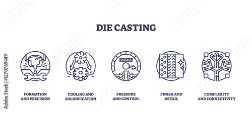 Die casting icons depict formation, cooling, pressure, finish, and complexity. Outline icons set.