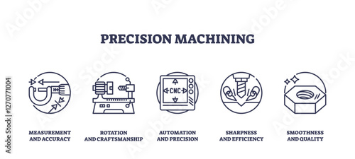 Precision machining involves accuracy, automation, and quality. Key objects, caliper, CNC machine, bolt. Outline icons set