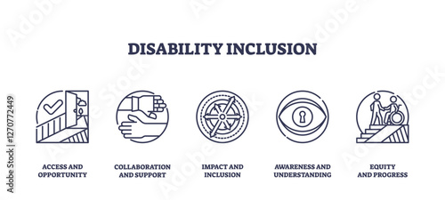Disability inclusion focuses on access, collaboration, impact, awareness, and equity. Outline icons set.