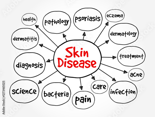 Skin Disease are condition that affect your skin, mind map text concept background