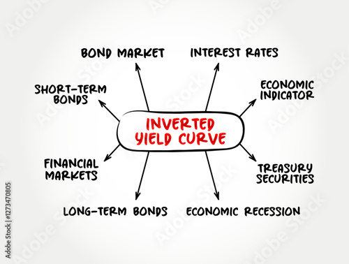 Inverted Yield Curve - shows that long-term interest rates are less than short-term interest rates, mind map text concept background
