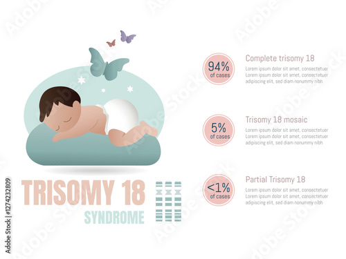Visual representation of Trisomy 18 syndrome in babies, including information on the types of the genetic condition and their incidence rates.