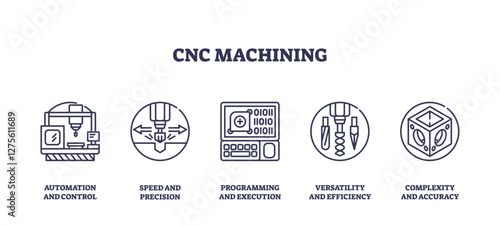 CNC machining icons outline the concepts of automation, precision, and efficiency. Key objects, CNC machine, control panel, drill. Outline icons set.