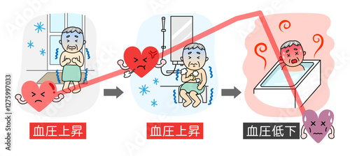 ヒートショックになったシニア男性と血圧変動の線グラフ