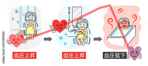 ヒートショックになったシニア女性と血圧変動の線グラフ