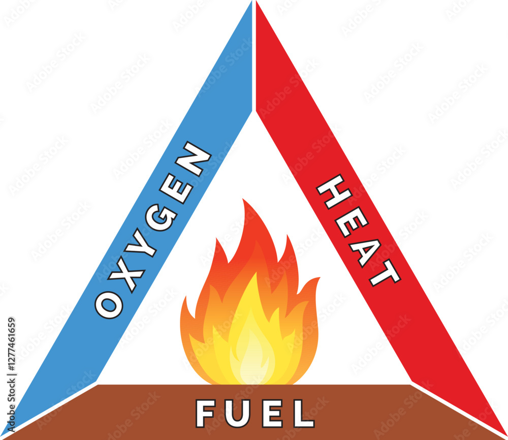 Fire triangle, Combustion triangle. Three fire ingredients-Oxygen, heat, and fuel, all essential for combustion