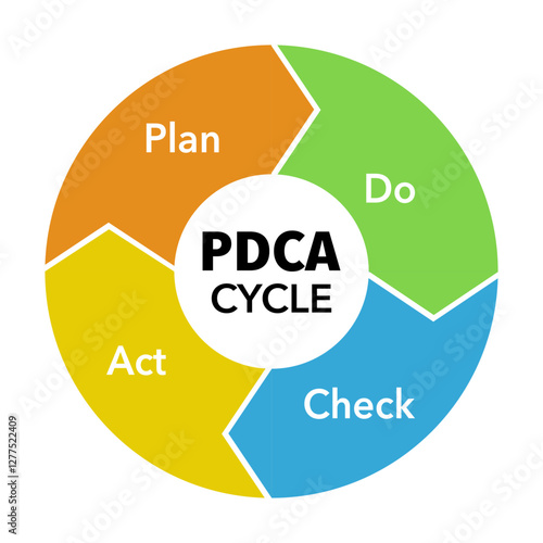 PDCA cycle diagram business process. Concept of control and continuous improvement in business. Plan Do Check Act vector illustration.