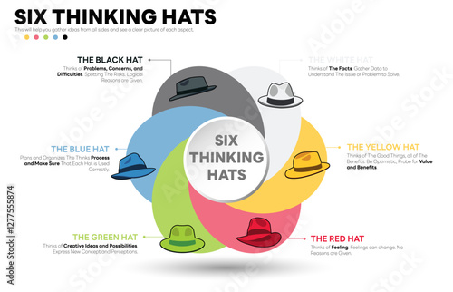 Illustration of Six Thinking Hats. Six Thinking Hats is Problem Solving Technique. The picture has 6 colorful hats. Each Represents Facts, Benefits, Feeling, Creativity, Analysis, Cautions.