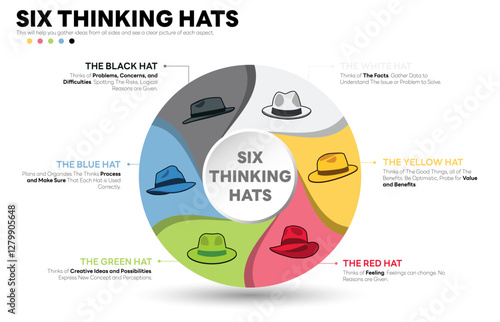 Illustration of Six Thinking Hats. Six Thinking Hats is Problem Solving Technique. The picture has 6 colorful hats. Each Represents Facts, Benefits, Feeling, Creativity, Analysis, Cautions.