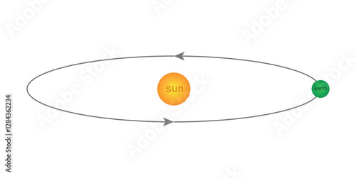 Earth Orbiting Around the Sun Diagram.