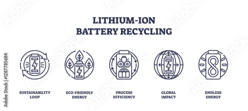Lithium-ion battery recycling features sustainability, eco-friendly energy, and global impact. Outline icons set.