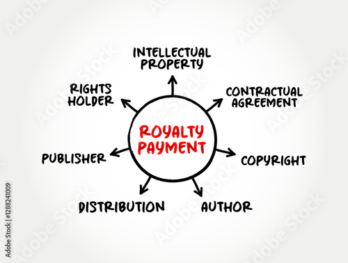 Royalty Payment is a payment made by one party to another that owns a particular asset, mind map text concept background