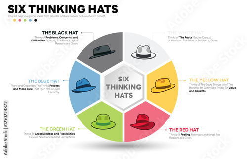 Illustration of Six Thinking Hats. Six Thinking Hats is Problem Solving Technique. The picture has 6 colorful hats. Each Represents Facts, Benefits, Feeling, Creativity, Analysis, Cautions.