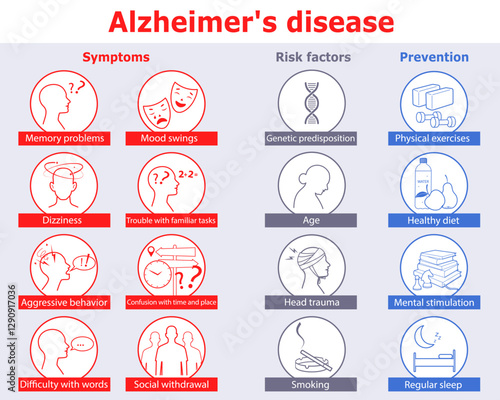 Infographic of Alzheimer's disease. Symptoms, risk factors and prevention. Medical info poster. Flat vector illustration  