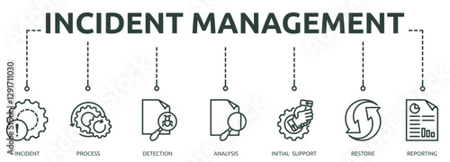 Printincident management outline banner icon of incident, process, detection, analysis, initial support, restore, reporting
