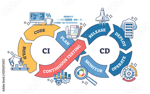 CI-CD process involves code, testing, and deployment, transparent background.Key objects, code, testing, deploy.